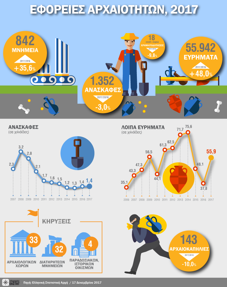 infographic-ephorates-of-antiquities-2017 gr