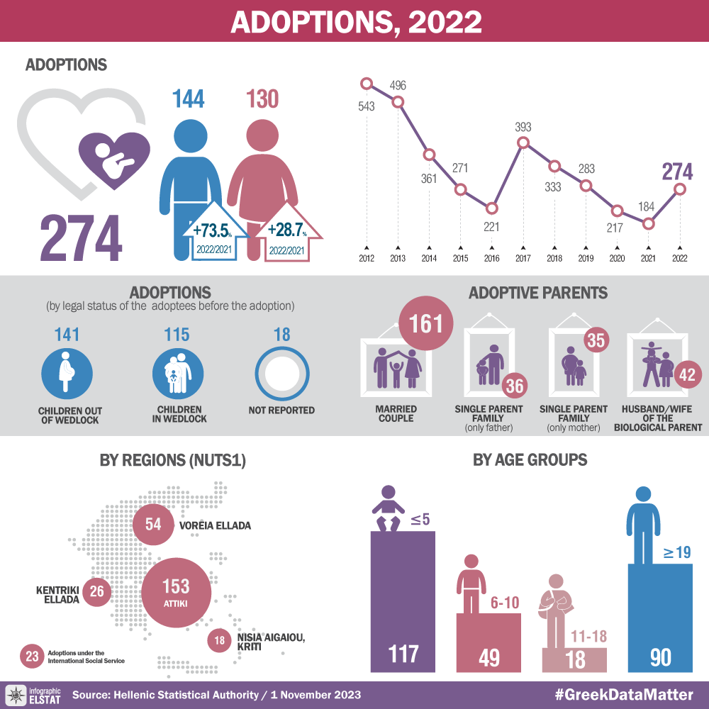 infographic-adoptions-2022 - ELSTAT