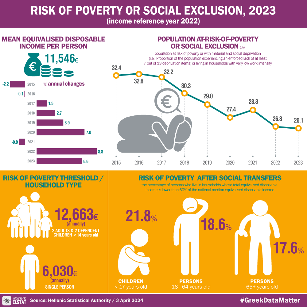 infographic-risk-of-poverty-2023 - ELSTAT